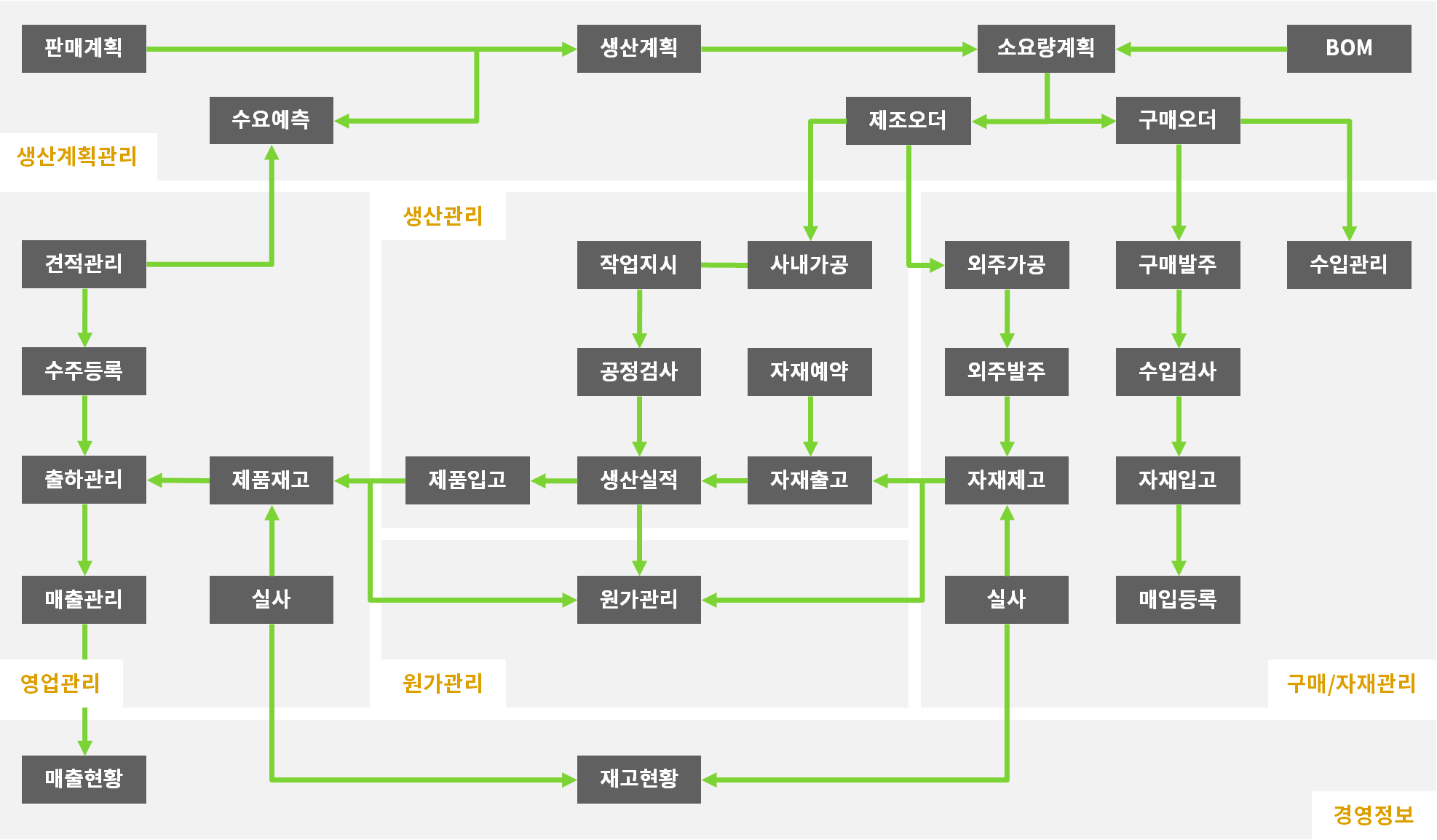 업무흐름도